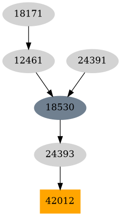Dependency graph