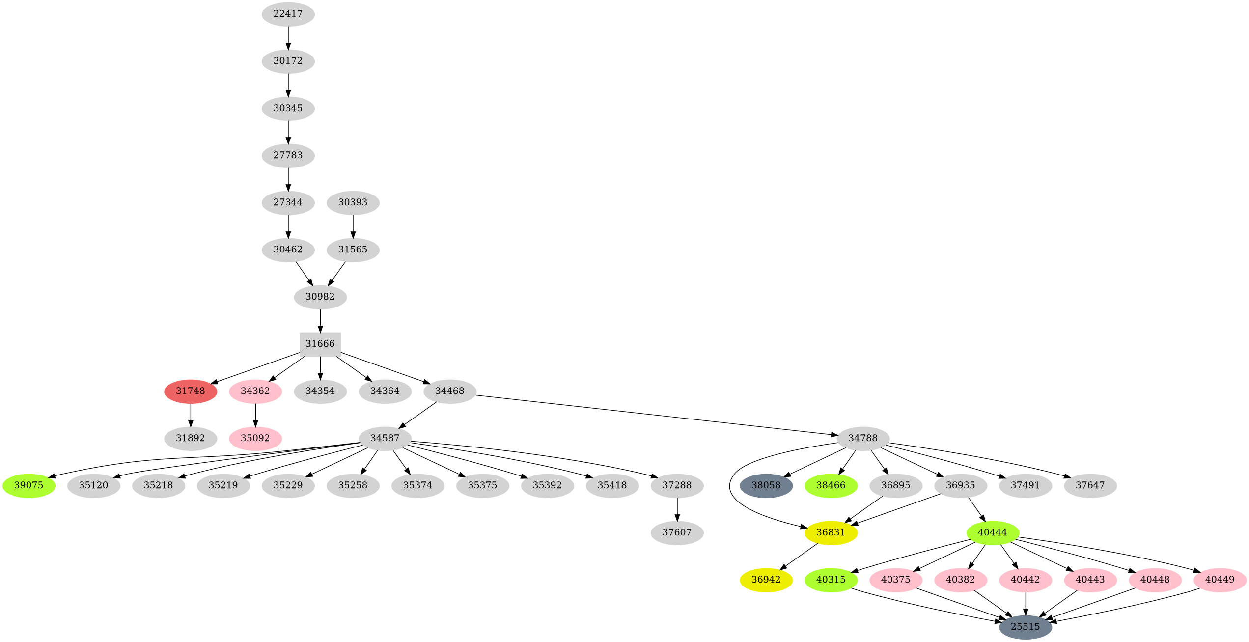 Dependency graph