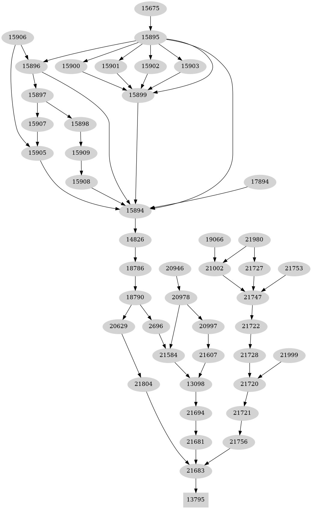 Dependency graph