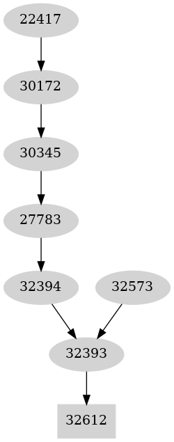 Dependency graph