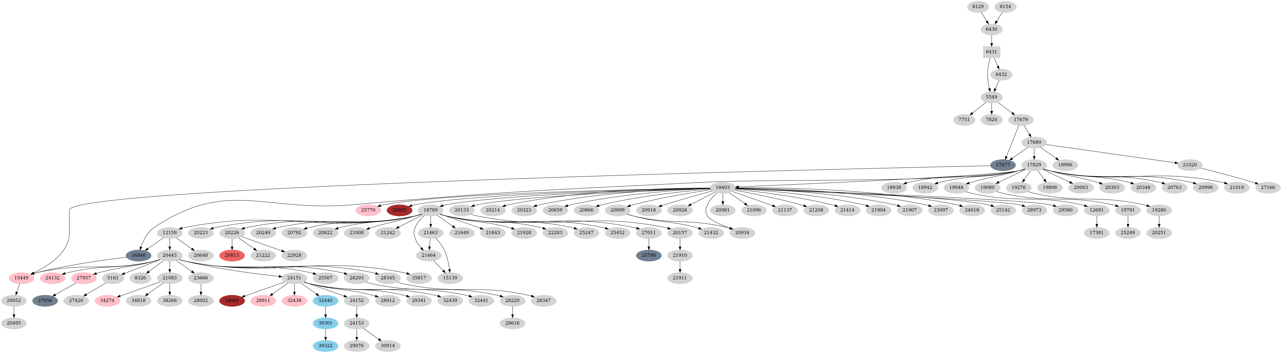 Dependency graph