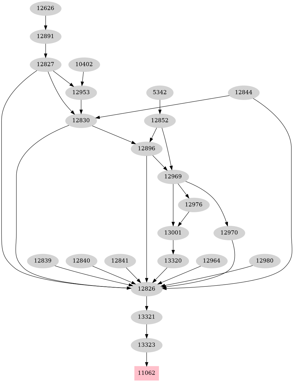 Dependency graph