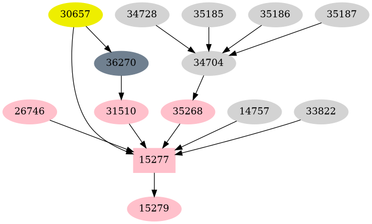 Dependency graph