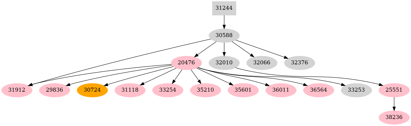 Dependency graph