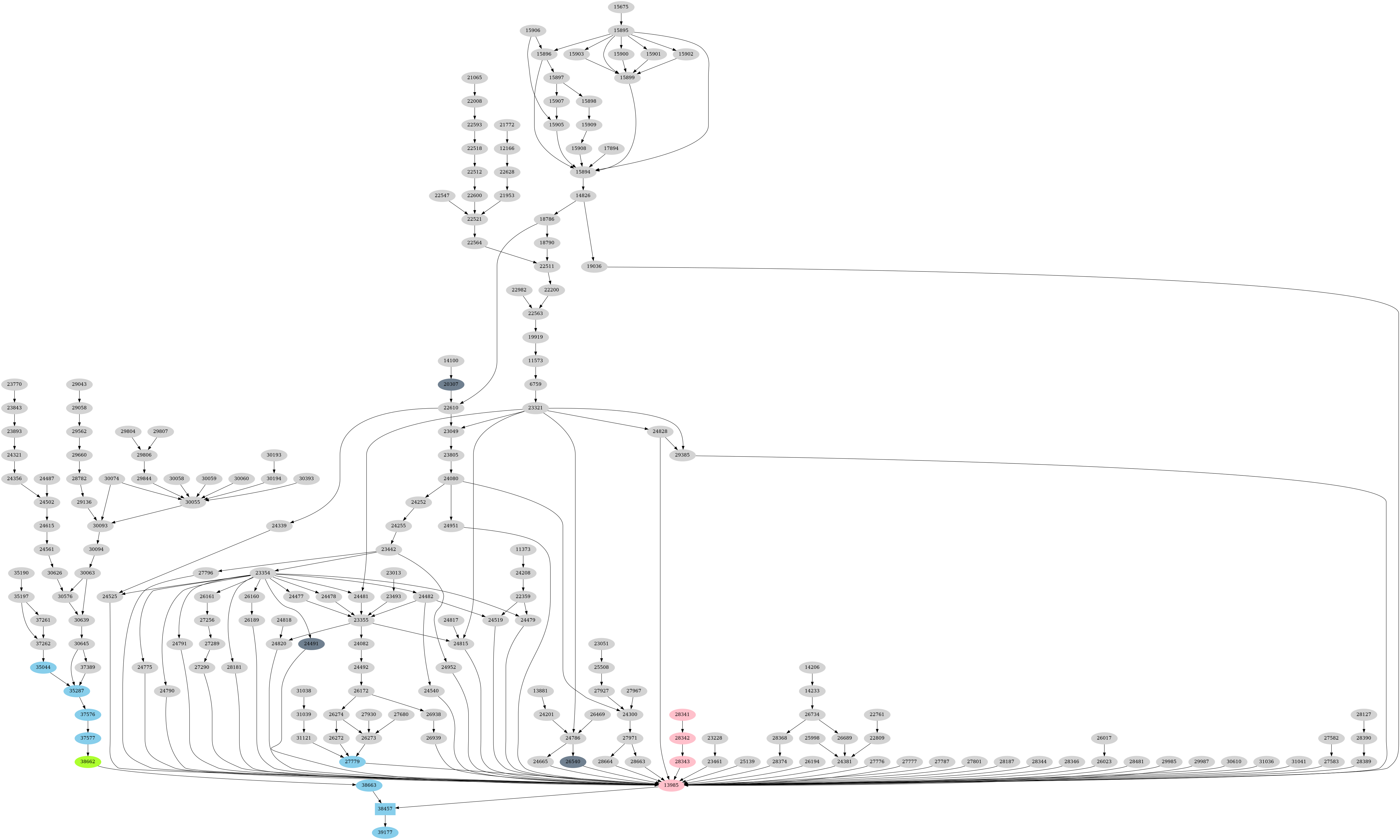 Dependency graph