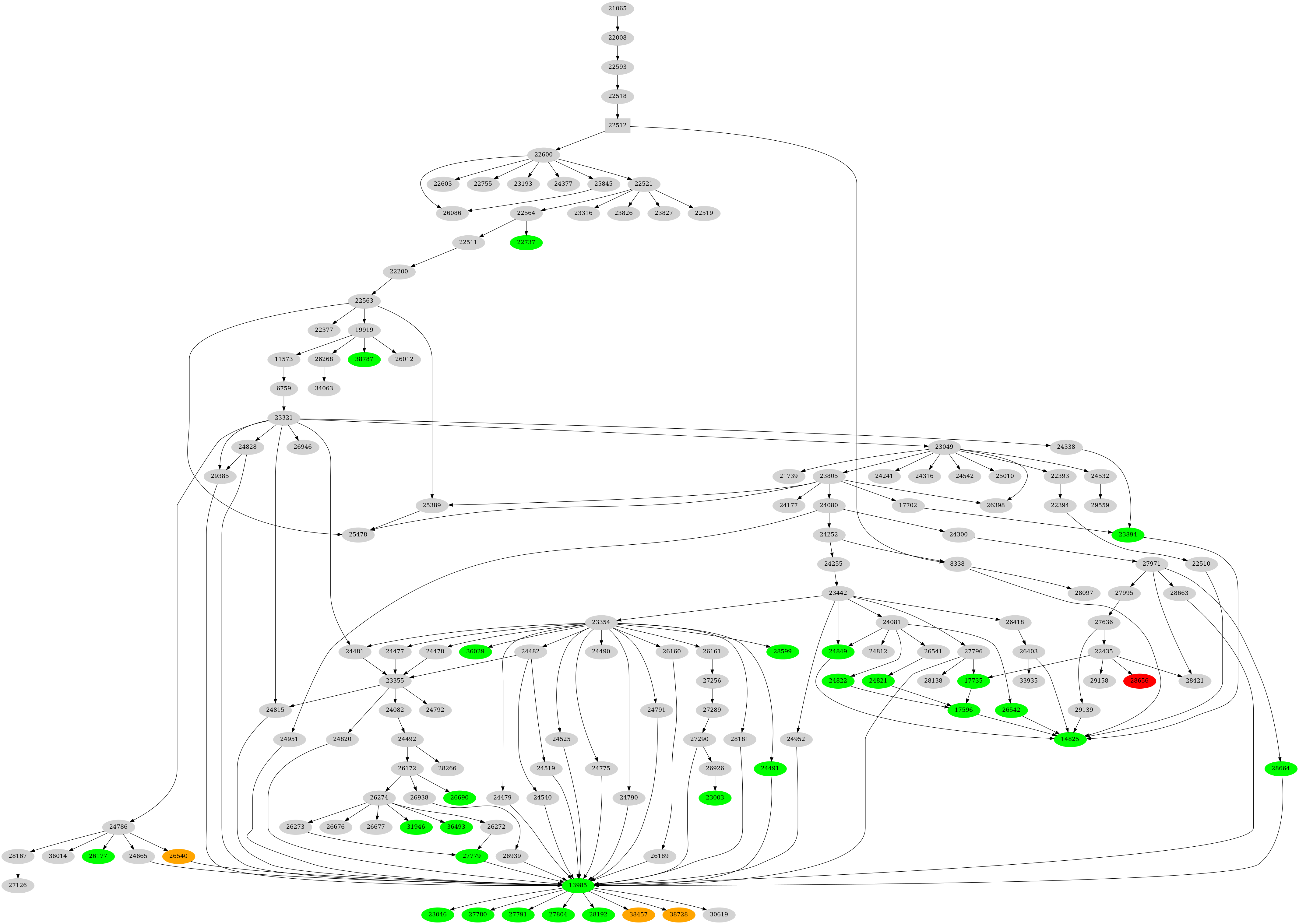 Dependency graph