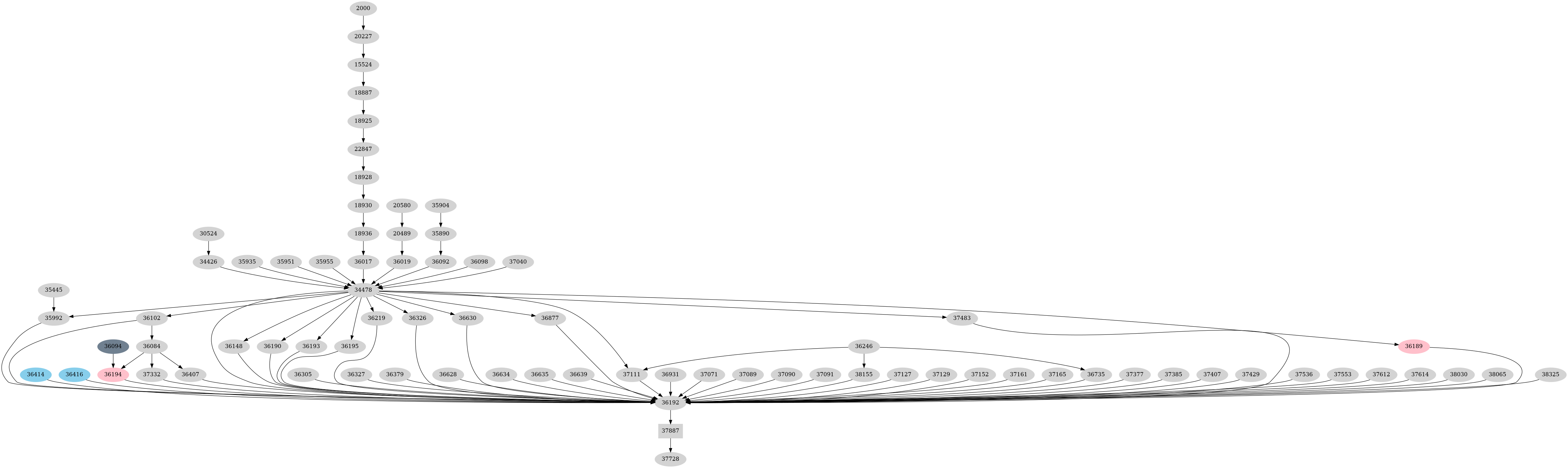 Dependency graph
