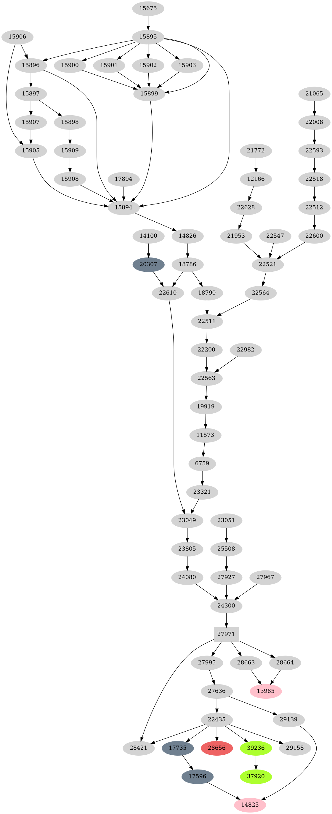 Dependency graph
