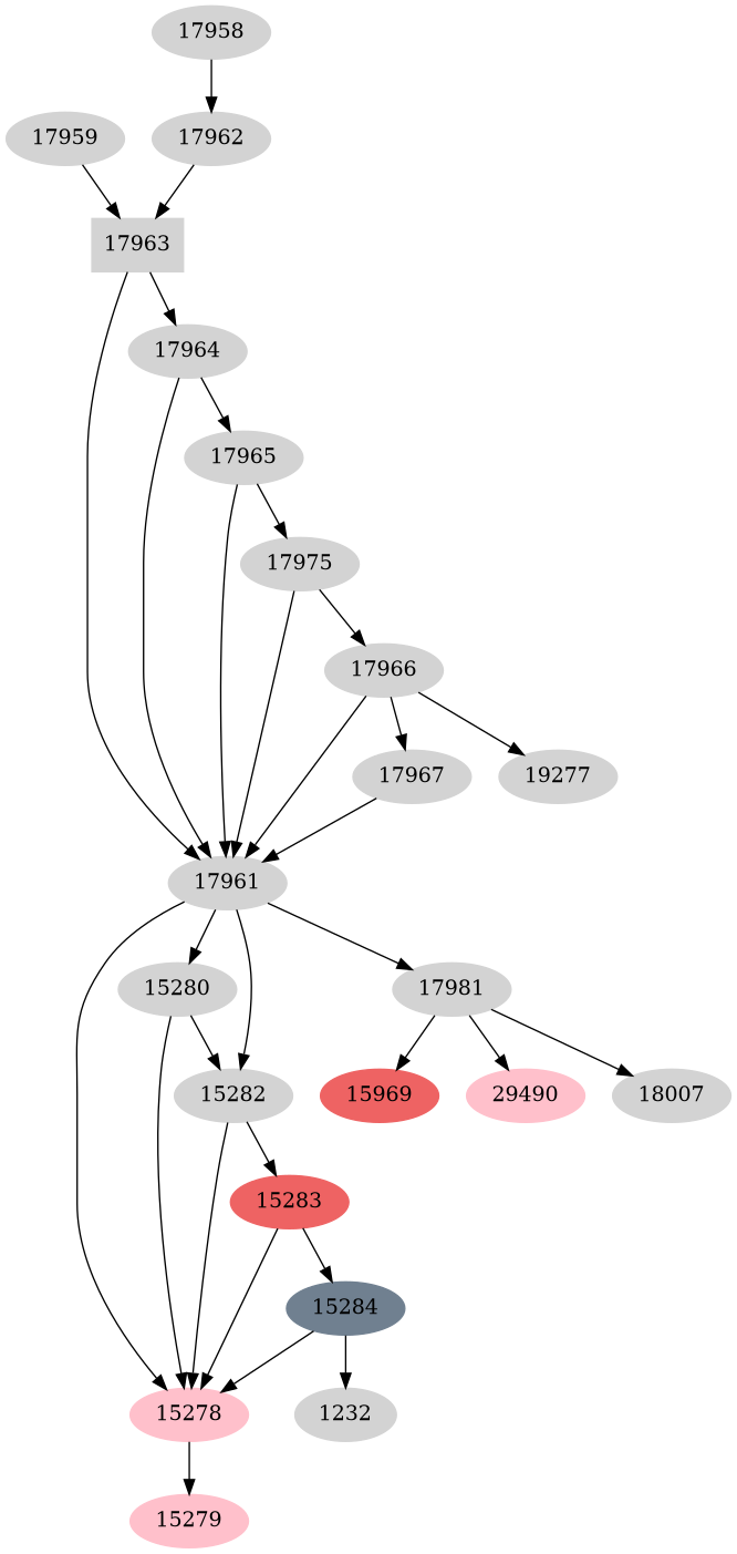 Dependency graph
