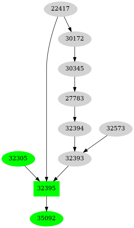 Dependency graph