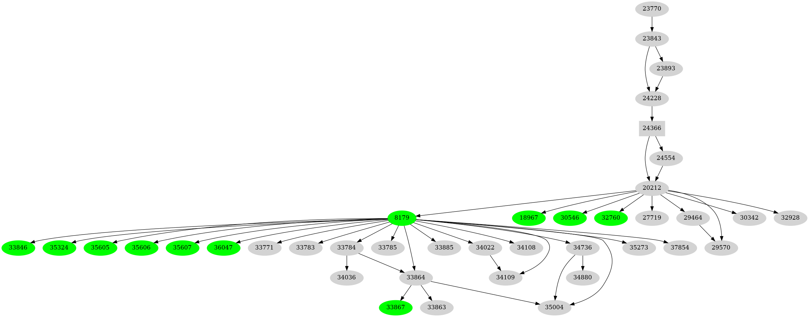 Dependency graph