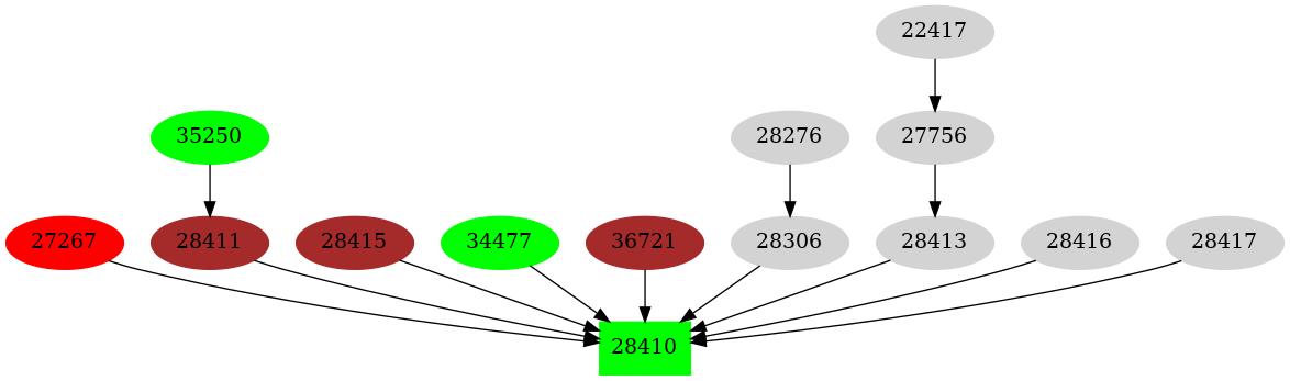 Dependency graph