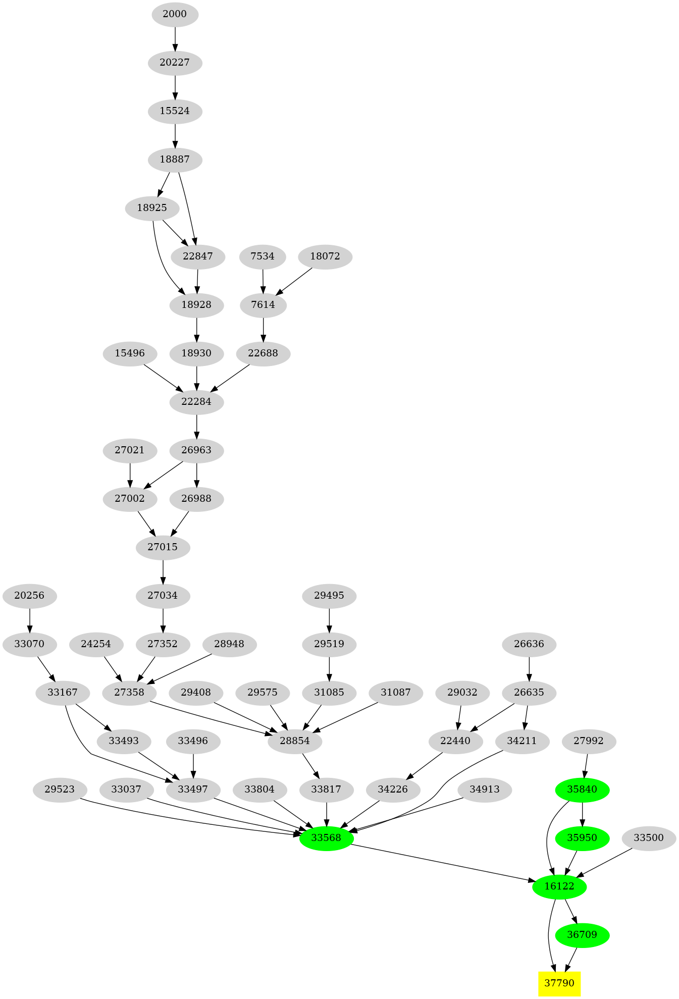 Dependency graph