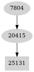 Dependency graph