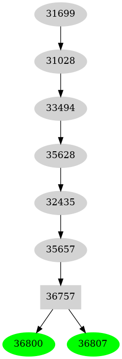 Dependency graph
