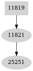 Dependency graph