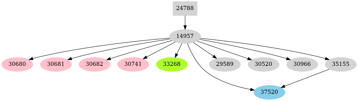 Dependency graph