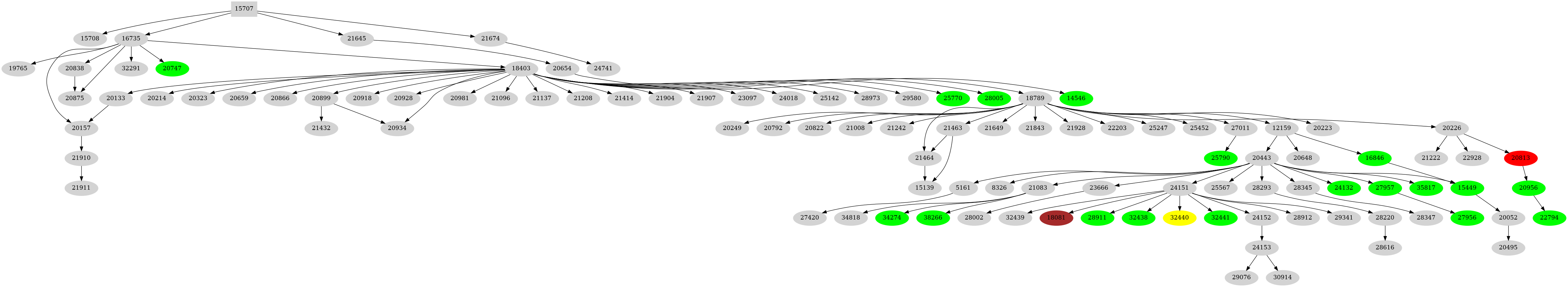 Dependency graph