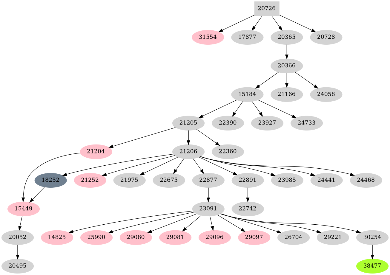 Dependency graph