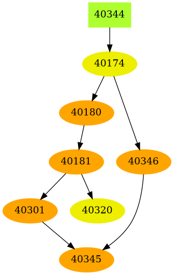 Dependency graph