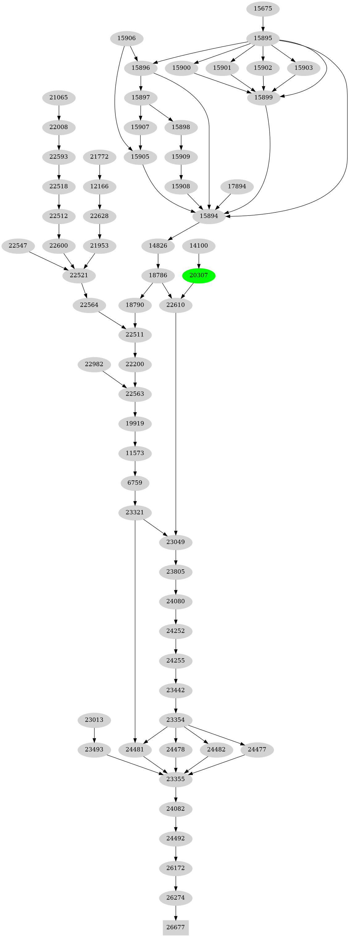 Dependency graph