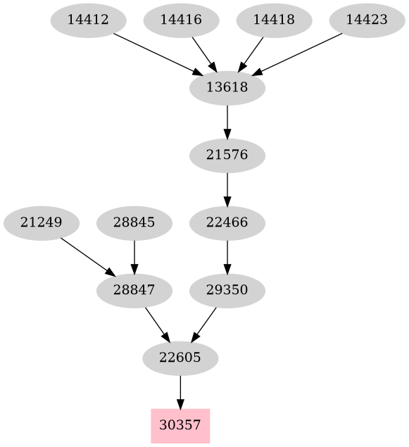 Dependency graph