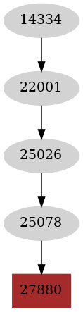 Dependency graph