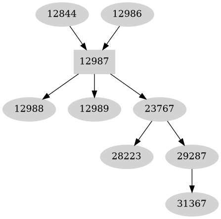 Dependency graph
