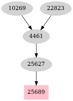 Dependency graph