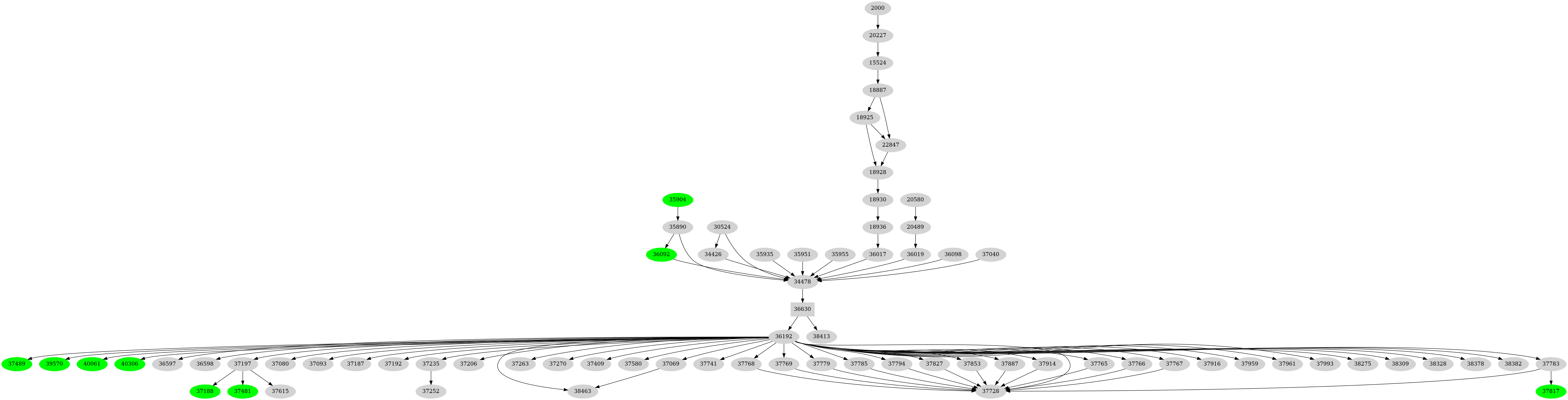 Dependency graph
