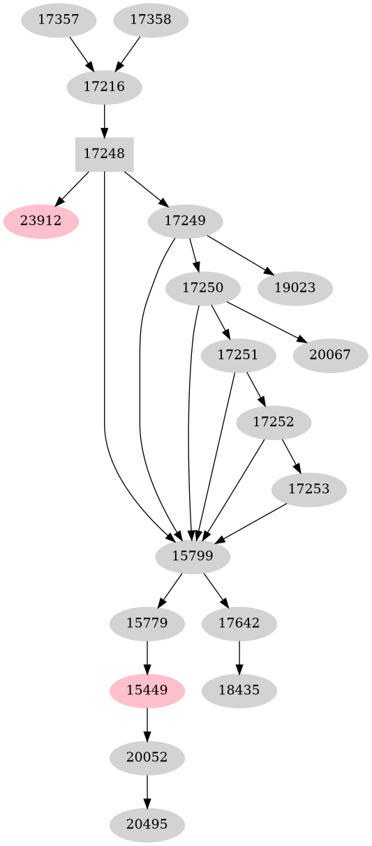 Dependency graph