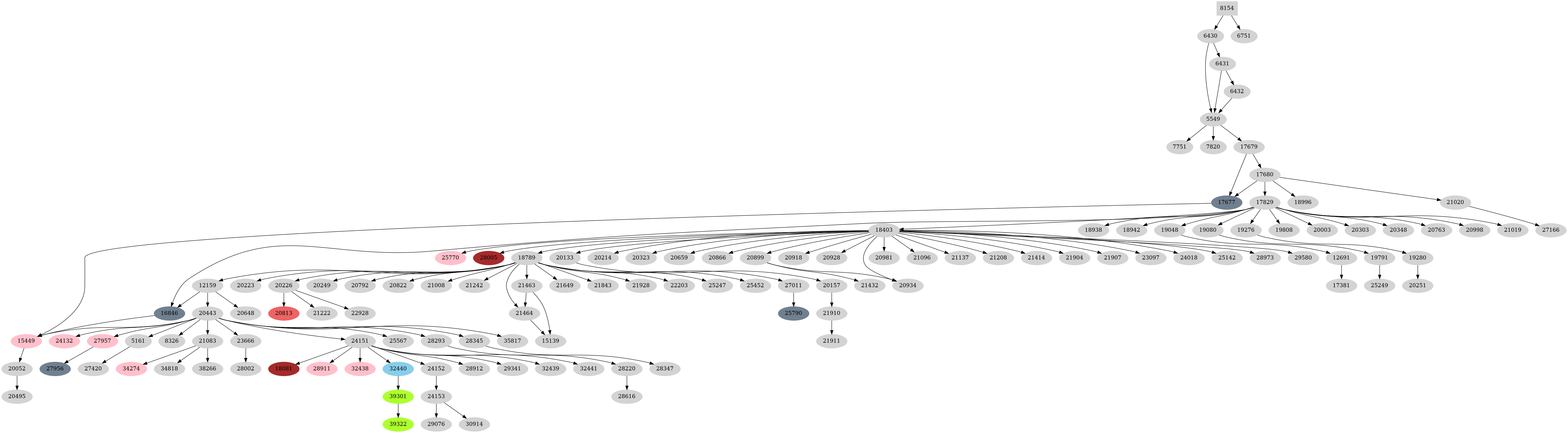 Dependency graph