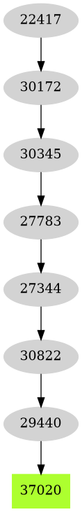 Dependency graph