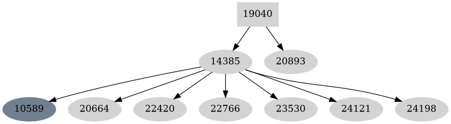 Dependency graph