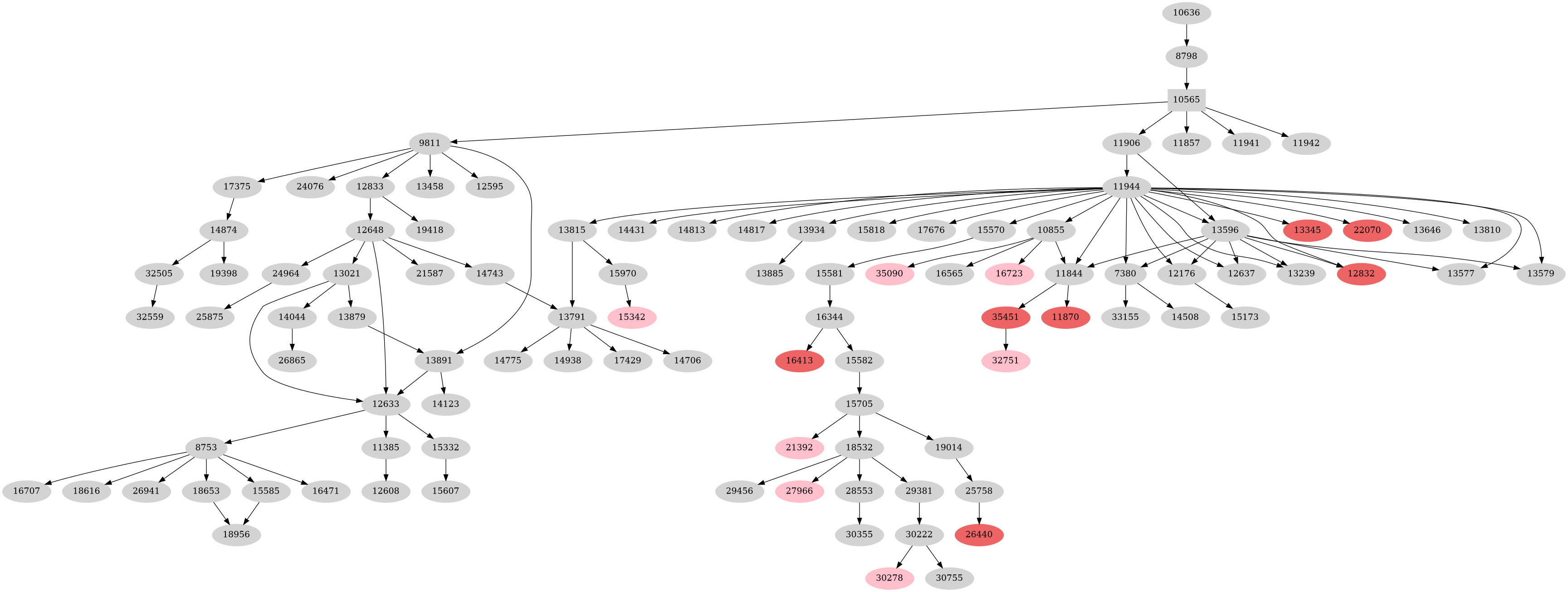 Dependency graph