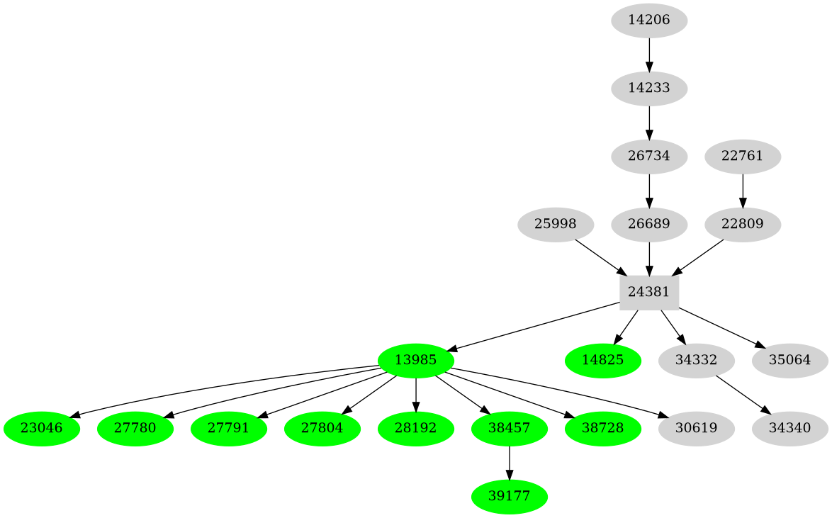 Dependency graph