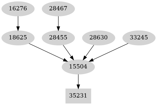 Dependency graph