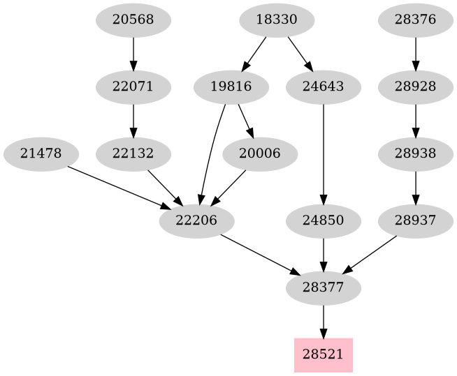 Dependency graph