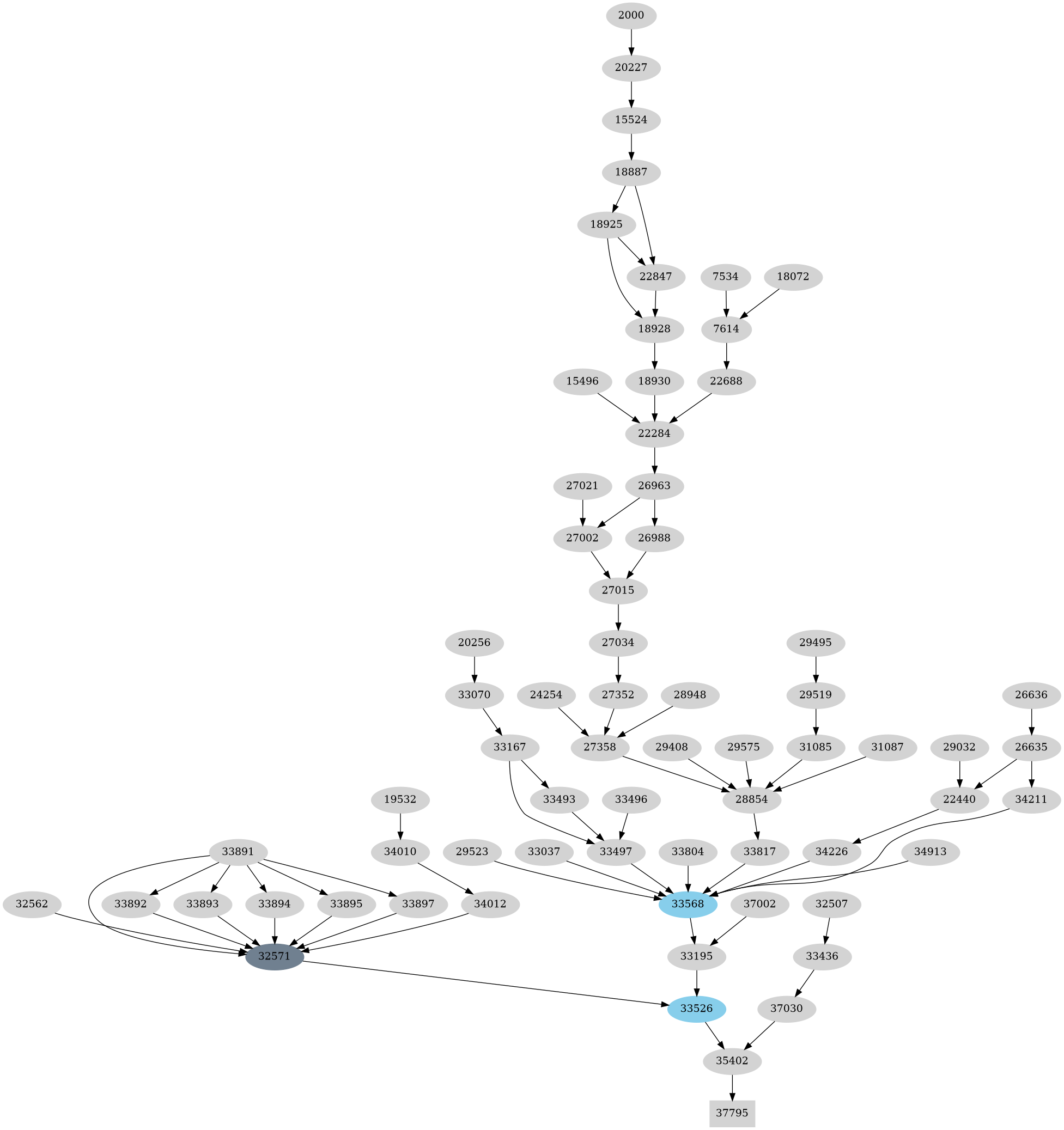 Dependency graph