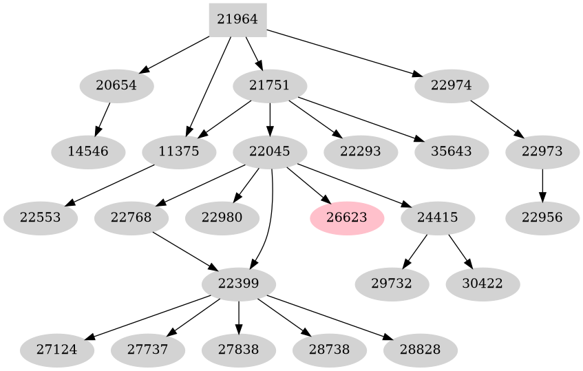 Dependency graph