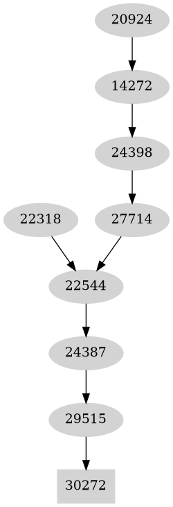 Dependency graph