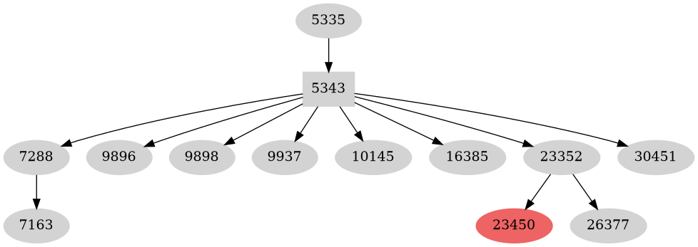 Dependency graph