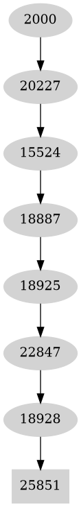Dependency graph