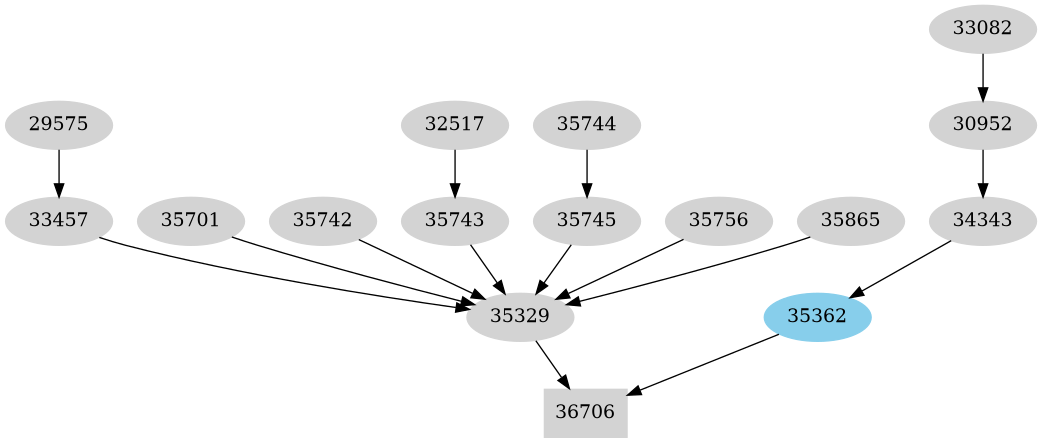 Dependency graph