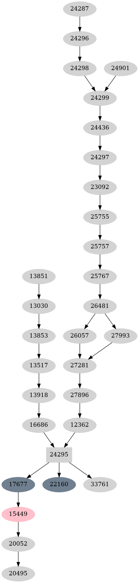Dependency graph