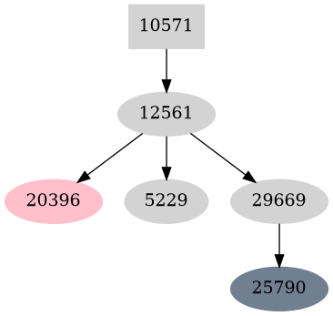 Dependency graph