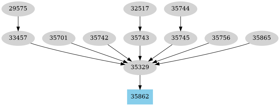 Dependency graph