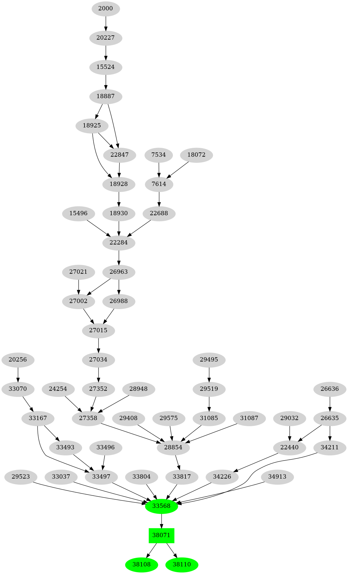 Dependency graph