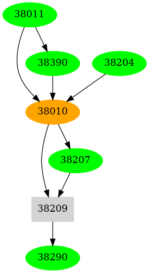 Dependency graph