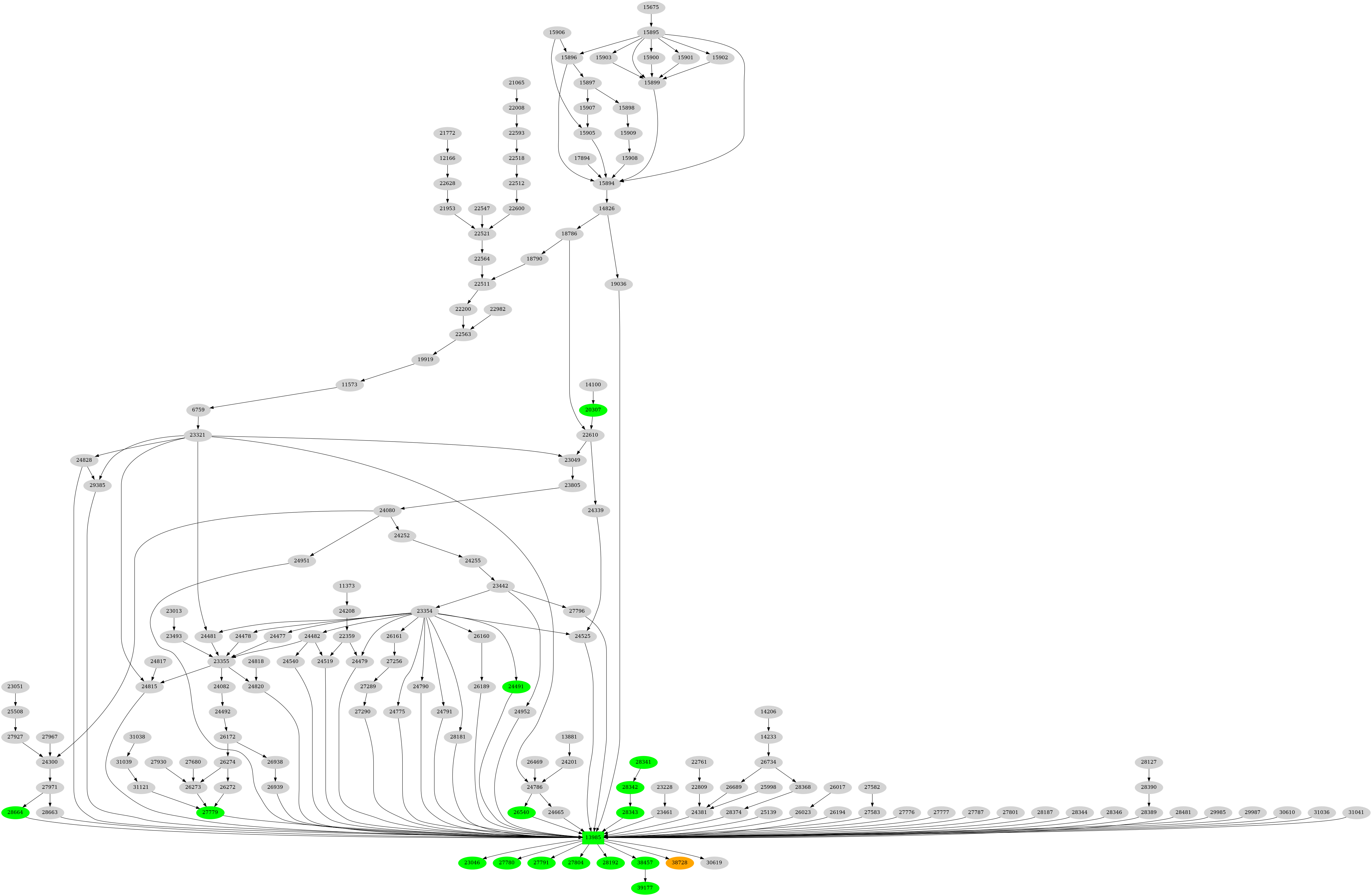 Dependency graph